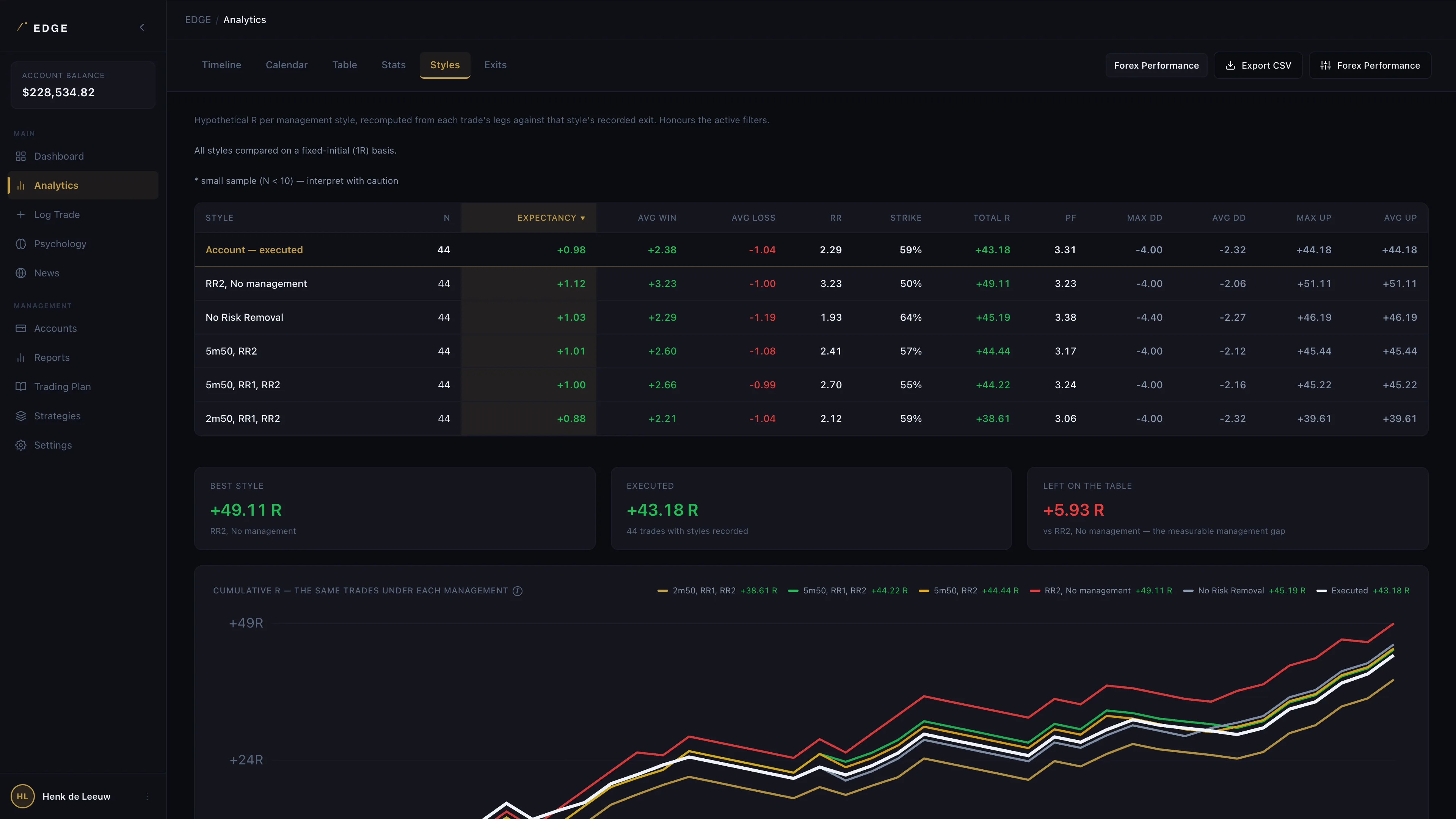 Management style comparison against real trades